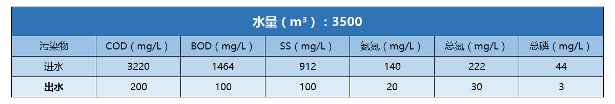 牧原食品進(jìn)出水水質(zhì)